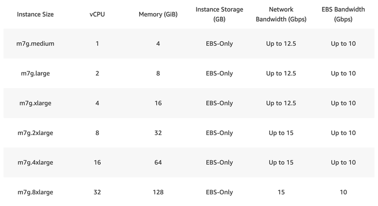 Graph comparing burst vs baseline EC2 network bandwidth