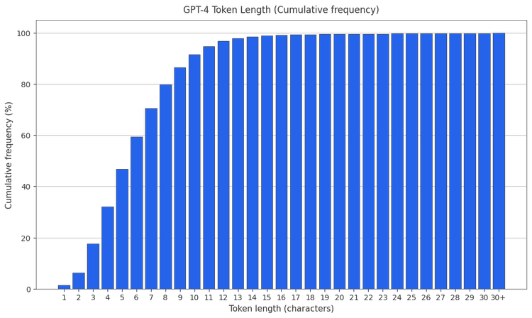 Cumulative token frequency