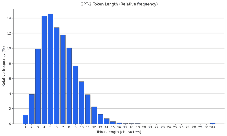 GPT-2 Token frequency