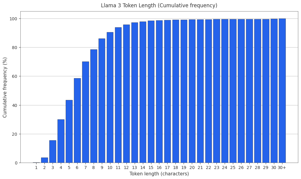 Llama-3 Cumulative token frequency