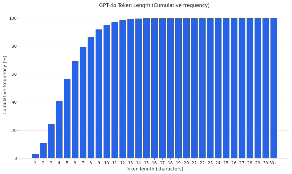 Cumulative token frequency