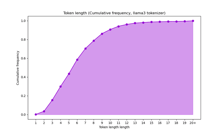 Llama-3 Cumulative token frequency