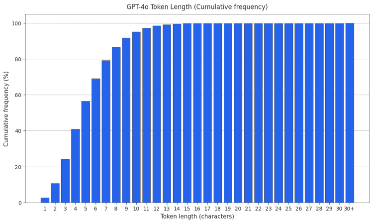 Cumulative token frequency