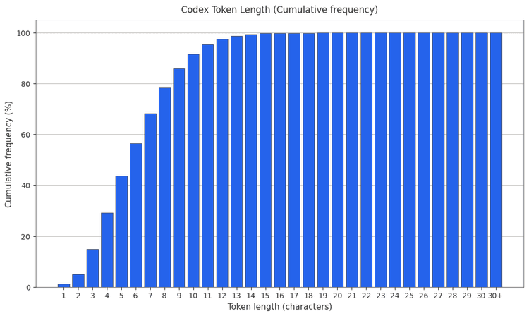 Codex Cumulative token frequency
