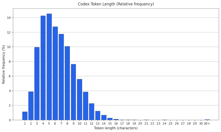 Codex Token frequency
