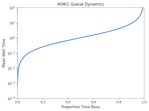 Chart of M/M/1 queue length vs utilization rate