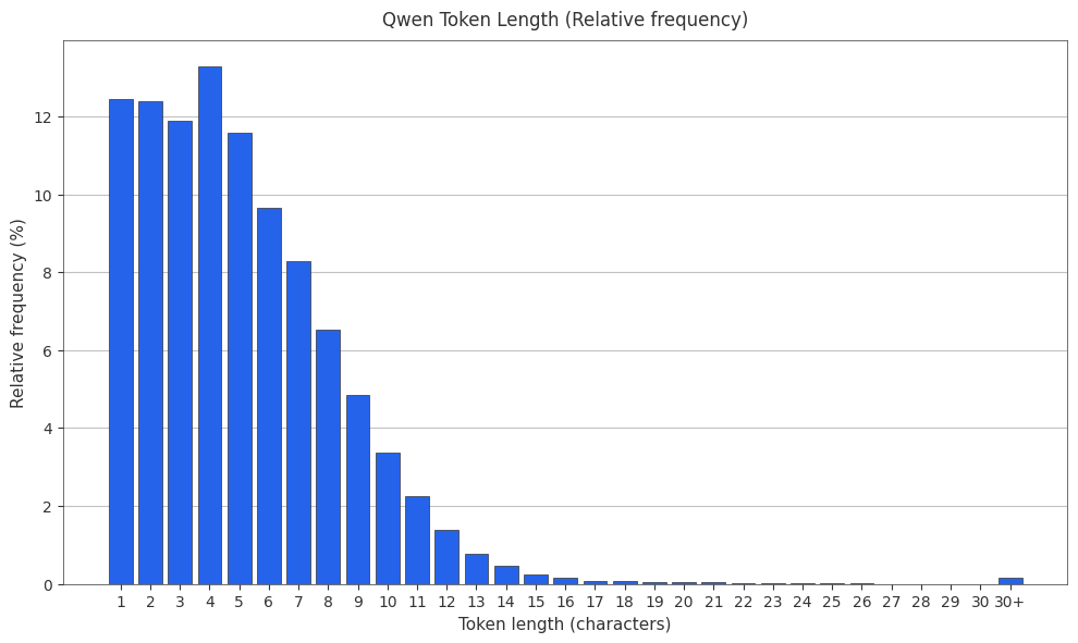 Qwen Token frequency