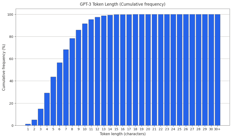 GPT-3 Cumulative token frequency