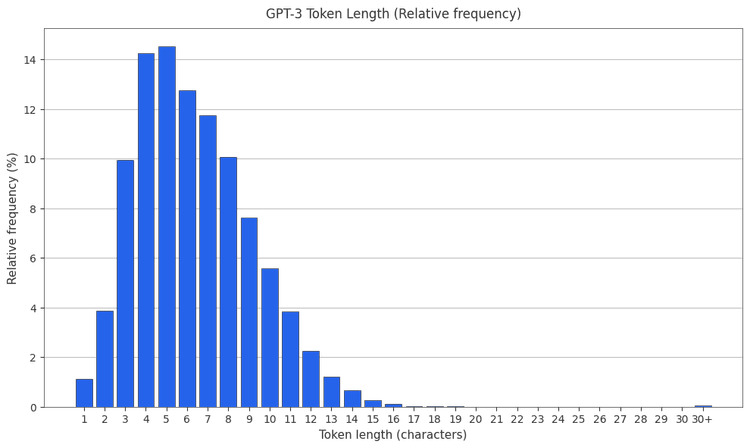 GPT-3 Token frequency