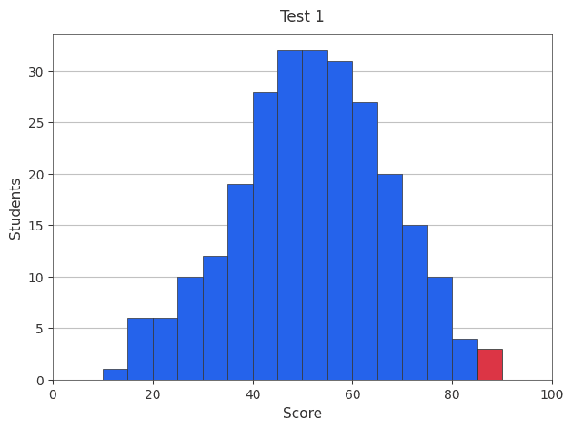 Histogram showing test score distribution with regression effect