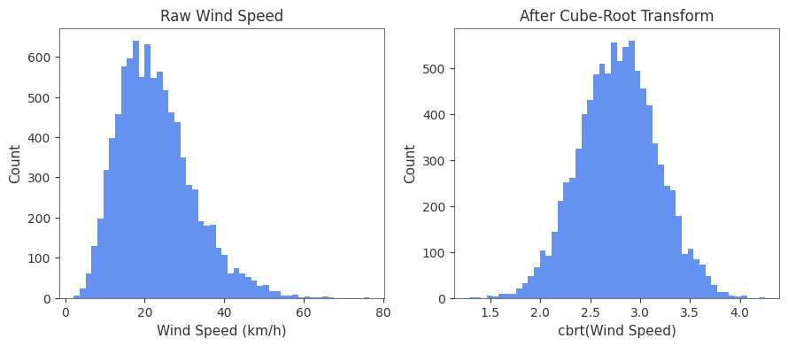 Wind speed distribution before and after cube-root transform