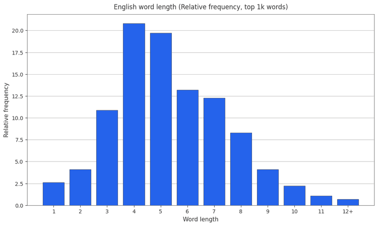 Bar chart showing word frequency distribution by length