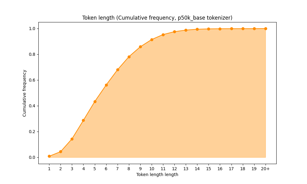 Codex  Cumulative token frequency