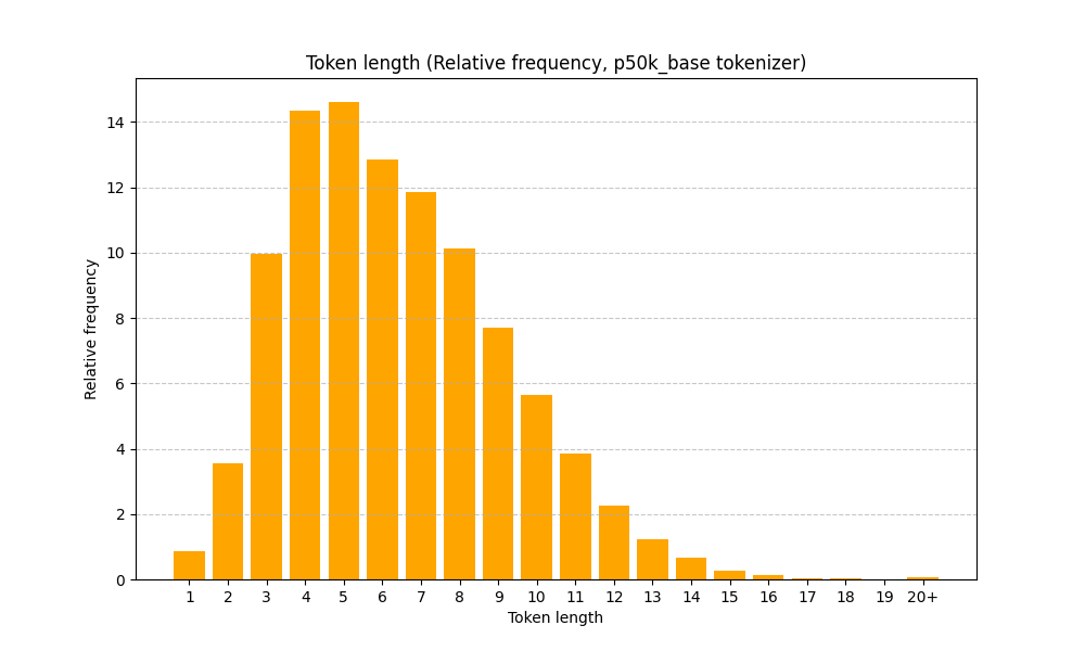 Codex Token frequency