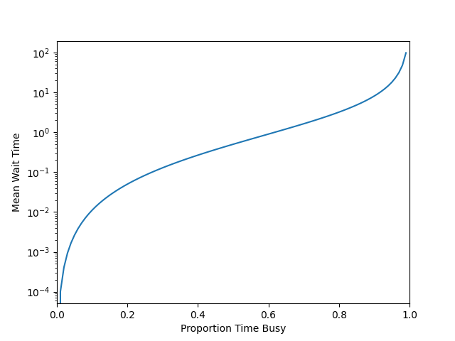 Queue Length